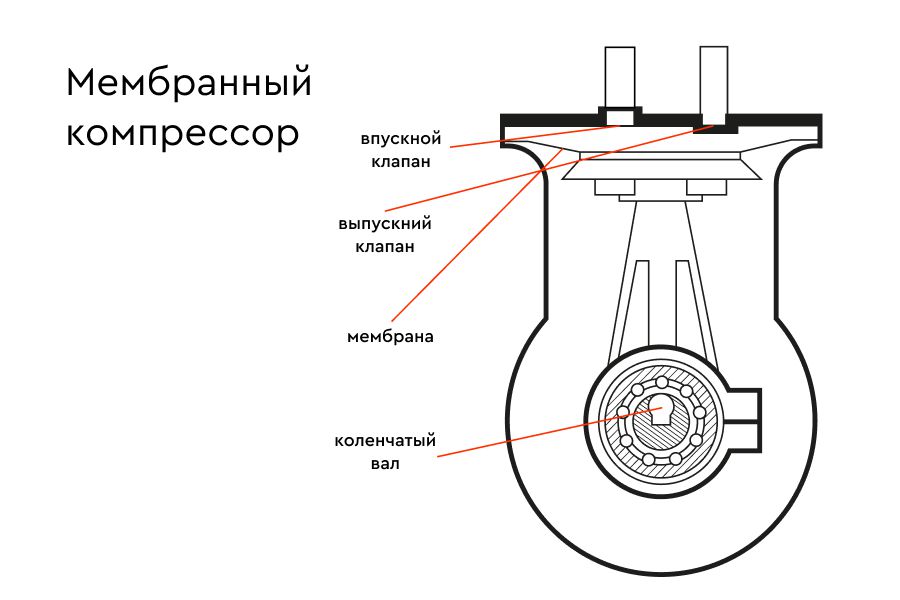 Схема мембранного компрессора