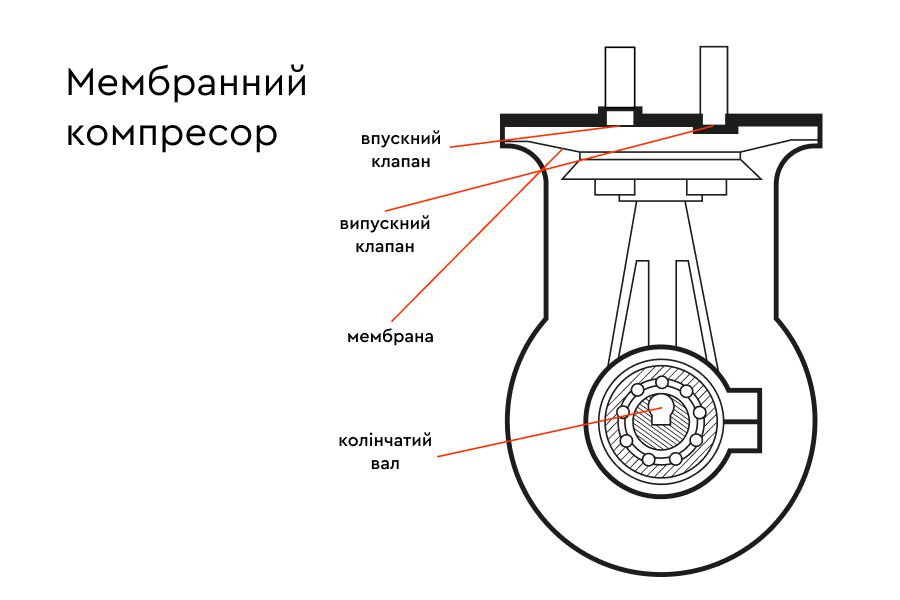 Схема мембранного компресора