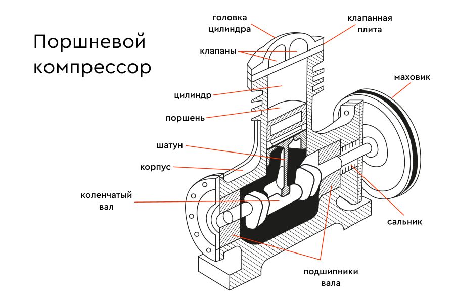 Схема поршневого компрессора