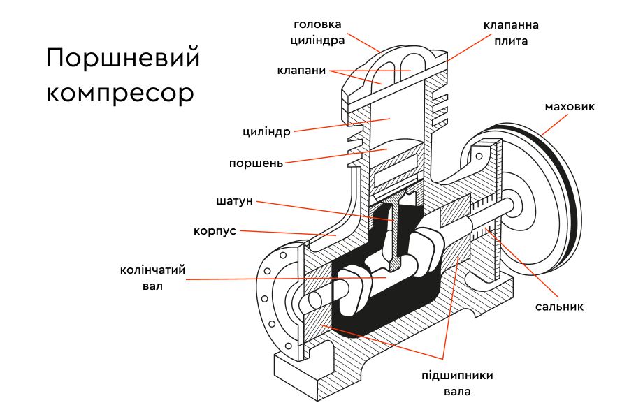 Схема поршневого компресора