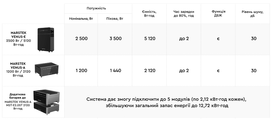 Системи резервного живлення Marstek