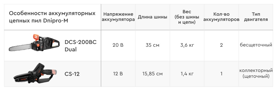 Особенности аккумуляторных цепных пил Dnipro-M