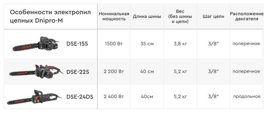 Особенности электропил цепных Dnipro-M