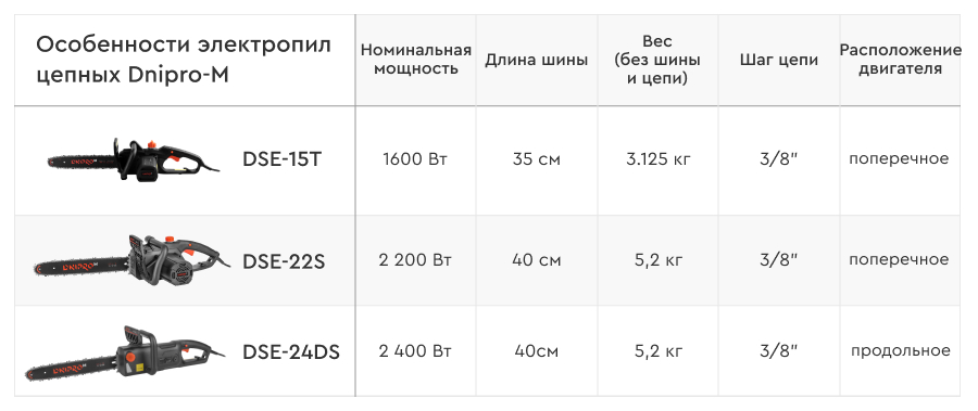 Особенности электропил цепных Dnipro-M