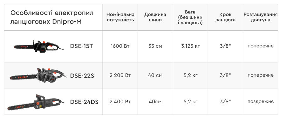 Особливості електропил ланцюгових Dnipro-M