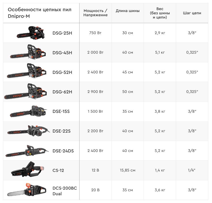 Особенности цепных пил Dnipro-M