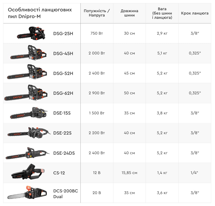 Особенности цепных пил Dnipro-M